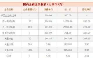 今天黄金多少钱一克价格查询银行金条今天黄金多少钱一克