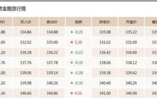 黄金多少钱一克2022年价格表黄金多少钱一克现在市场价