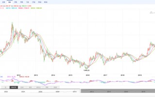 伦敦金价工商银行金条价格今天价格查询