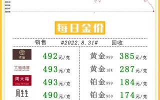 今日回收黄金多少钱一克国际金价的简单介绍