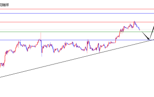 闫瑞祥：美指关注日线支撑，欧美触及周线支撑关注后续日线阻力