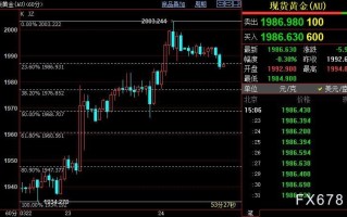 国际金价短线料回落至1977美元