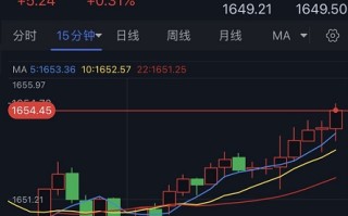 黄金短线急涨！金价逼近1655美元 FXStreet首席分析师最新黄金技术前景分析