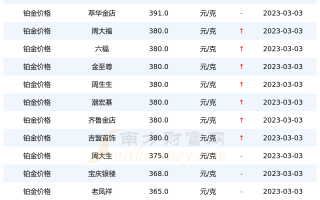 2023年的黄金会跌到300多一克吗周大生的黄金真吗2023年的黄金会跌到300多一克吗