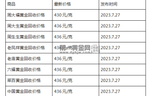 现在黄金回收价格多少钱一克?(2023年7月27日)