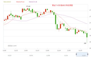 黄金价格走势图和讯网黄金价格走势图分析最新