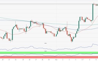 黄金前景坚定看涨！FXStreet首席分析师：若突破关键阻力 金价料迎新一波涨势