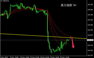 主次节奏：美指反弹仍受均线阻力，日内再探前低103.75