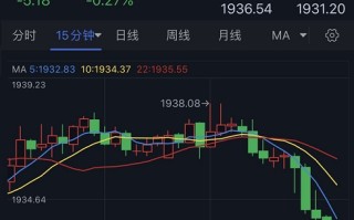 黄金短线突然加速下滑！金价正逼近1930 FXStreet首席分析师黄金技术前景分析