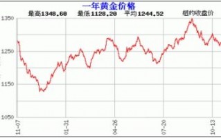 2021年黄金价格走势2021年黄金价格走势图k线图