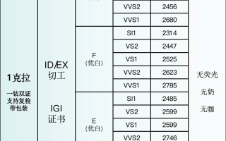 国际钻石行情价格走势,今日国际钻石报价单