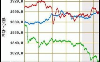 黄金价格走势图app下载,黄金实时走势价格