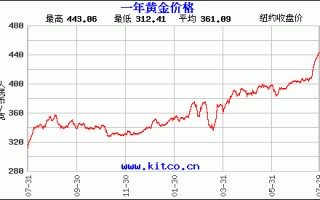 纸黄金价格美元,国际纸黄金实时价格