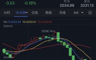 黄金短线持续回落！金价跌向2030美元 FXStreet首席分析师黄金技术前景分析