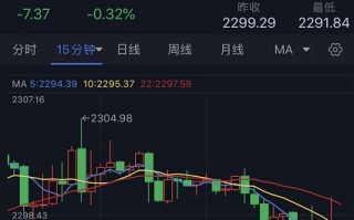 黄金果然回调了！金价跌向2290美元 分析师:技术面已发出警告 金价接下来如何走？