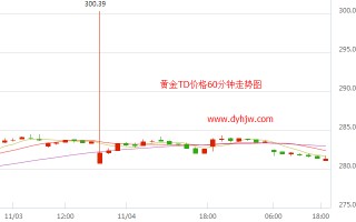 今日黄金走势价格曲线,黄金价格曲线走势图