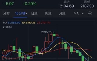 怎么回事？！黄金突然“变脸” 金价急跌失守2190 FXStreet首席分析师黄金技术前景分析