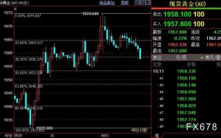 国际金价短线或下探1948美元