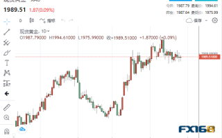 【黄金收市】通胀高烧难退黄金顽强上升！下周两大考验来袭 大行情蓄势待发