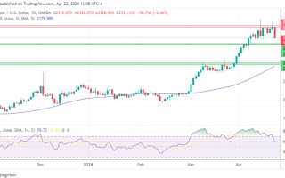 黄金、白银、铂金预测 ——中东局势趋缓，黄金因获利了结下跌2.5%，其他贵金属继续测试新低点