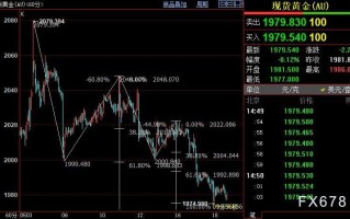 国际金价后市料下探1968美元
