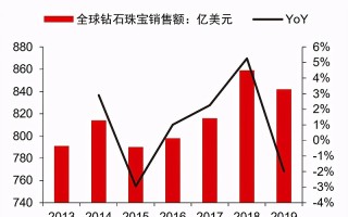 培育钻石发展进程,培育钻石技术已经开放了吗