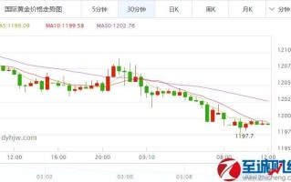 今日黄金价格走势行情中心今日黄金价格走势如何