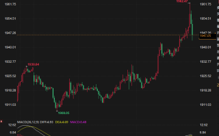 黄金上破1960，2分钟成交超7亿美元！警惕中东冲突带来上行风险