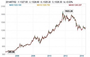 黄金价格二十年一览表2020年黄金价格一览表