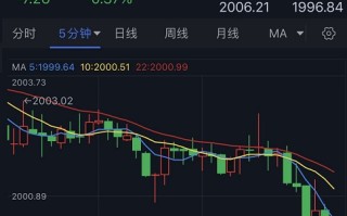 突发行情！金价短线跳水失守2000美元大关 黄金最新日内交易分析