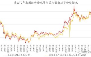 黄金价格最新消息,国际黄金价格最新消息