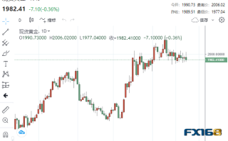 【黄金收市】又是“惊魂一跳”！黄金突破2000美元后高台跳水 多头或“随时准备突袭”