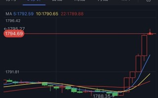 黄金突发急涨行情！金价逼近1795 分析师：技术面预示金价还要大涨