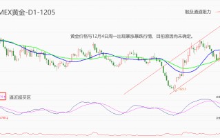 ATFX期市：国际金价周一反常的暴涨暴跌，什么原因导致？