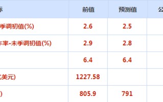 CWG资讯：美国国债收益率走高，美元周一小幅上涨；美联储主席鲍威尔讲话来袭，金价将何去何从？