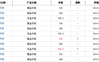 今日黄金现价周大福,今日黄金现价