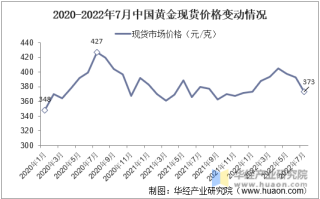 现货黄金价格,现货黄金价格和实物黄金价格的区别