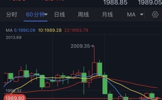 黄金隔夜大跌的原因找到了！ 分析师：技术面预示金价恐还有近40美元暴跌空间