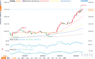 现货黄金技术分析：价格稳定在2400美元阻力下方