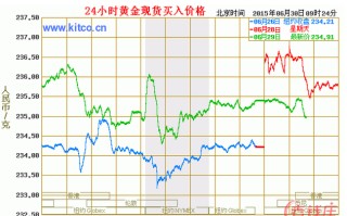 今日黄金价格走势分析最新预测图今日黄金价格走势分析最新预测