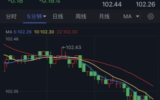 突发行情！美元短线跳水、金价急涨突破2037 FXStreet首席分析师黄金技术前景分析