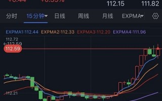 美元大涨、黄金短线加速下跌！金价逼近1625 黄金最新技术前景分析