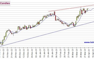 美国关键数据来袭、黄金多头酝酿爆发！期金有望再飙升逾25美元 机构：黄金、白银、原油和铜期货最新技术前景分析