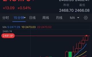 黄金又爆发！金价大涨13美元、创历史新高 FXStreet首席分析师金价技术分析