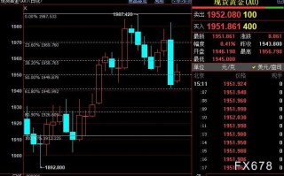 国际金价重启涨势须站上1959美元