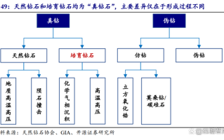 培育钻石市场规模,培育钻石产业链