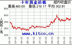 今日黄金价格最新消息价格表今日黄金价格最新消息价格表走势图