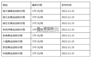 现在黄金回收价格多少钱一克?(2022年11月15日)