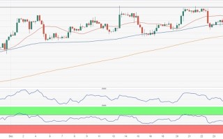 中国大解封激励黄金多头 FXStreet首席分析师：技术面预示金价还要涨