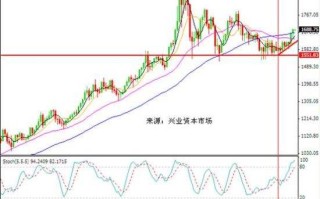 黄金价格k线图走势黄金走势k线图